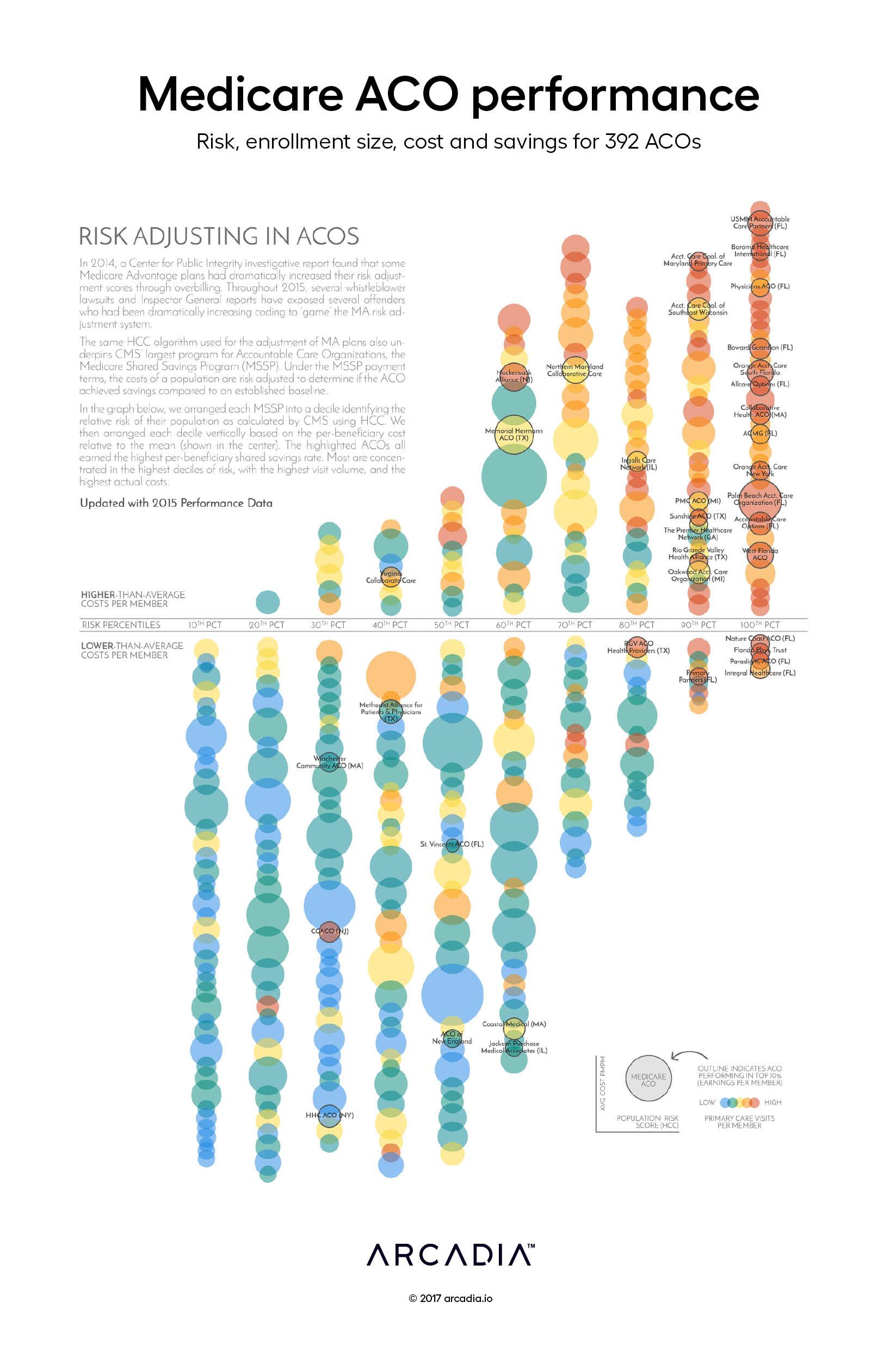 Medicare ACO Performance: Updated for 2017