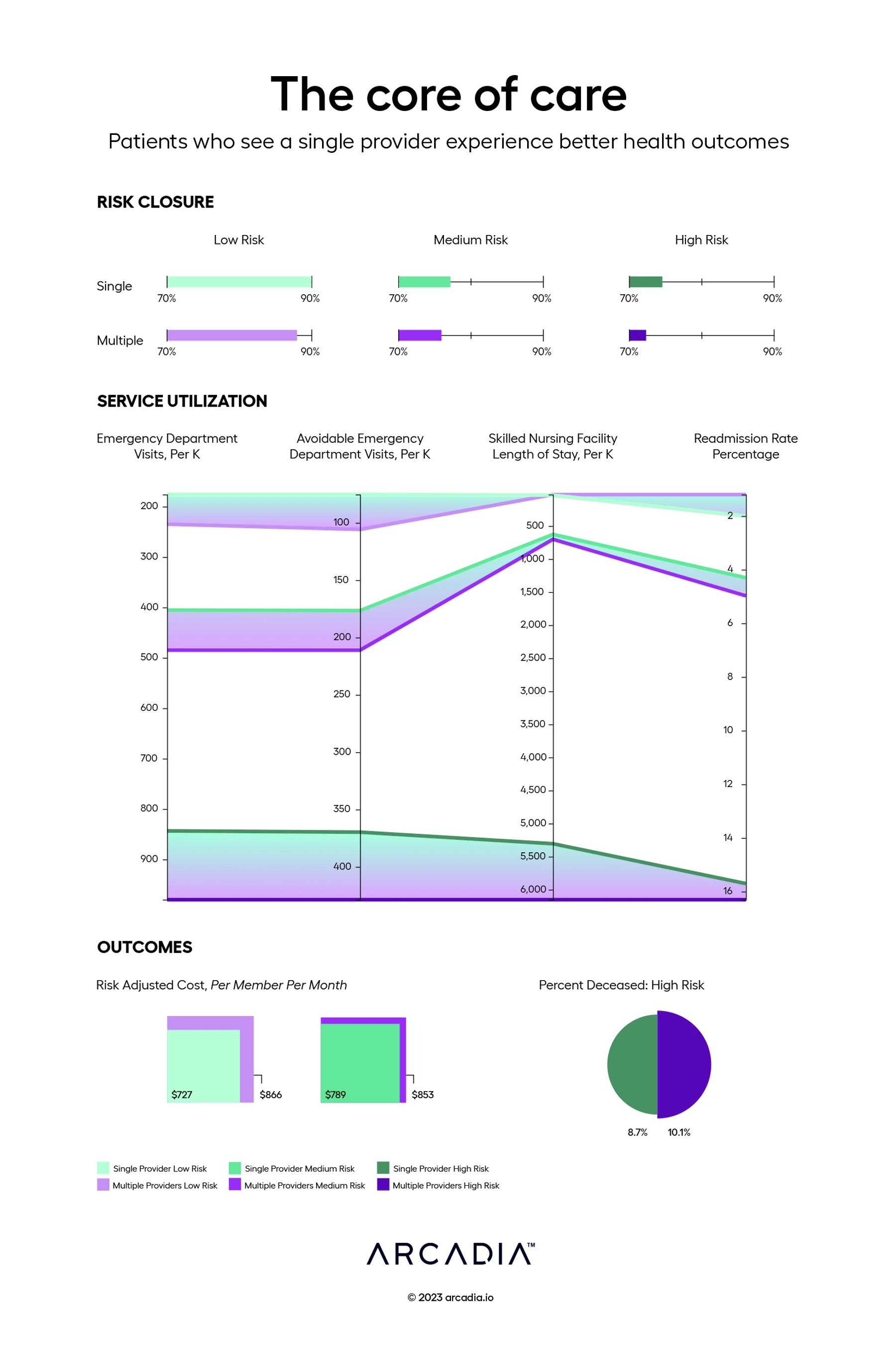 The core of care: How patients who see a single provider experience overall better health outcomes.