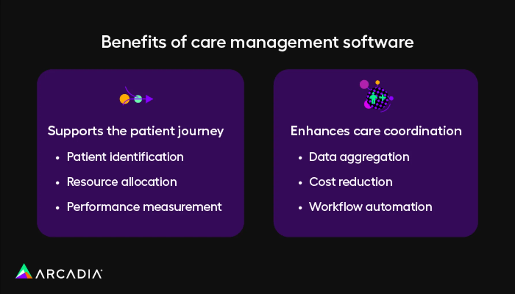 The benefits of care management software, including patient identification, resource allocation, performance measurement, data aggregation, cost reduction, and workflow automation.
