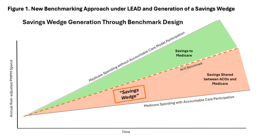 Chart showing how CMS’ LEAD model creates a “savings wedge” over time through fixed ACO benchmarks compared to rising Medicare spending without accountable care participation.