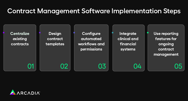 The steps to implement healthcare contract management software, which are listed in the text below.