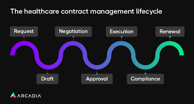 The stages of healthcare contract lifecycle management, which are request, draft, negotiation, approval, execution, compliance, and renewal.