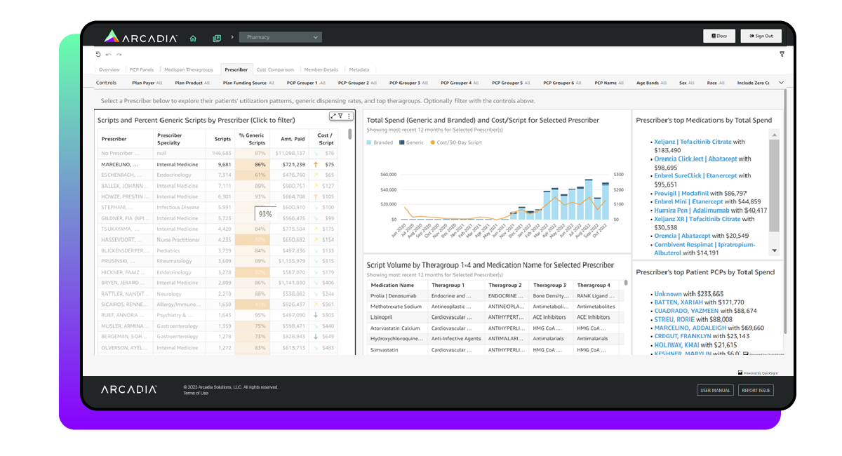 An example of a healthcare dashboard showing polypharmacy KPIs, such as medication count per member and pharmacy cost trends.