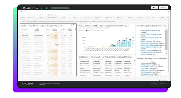 An example of a healthcare dashboard showing polypharmacy KPIs, such as medication count per member and pharmacy cost trends.