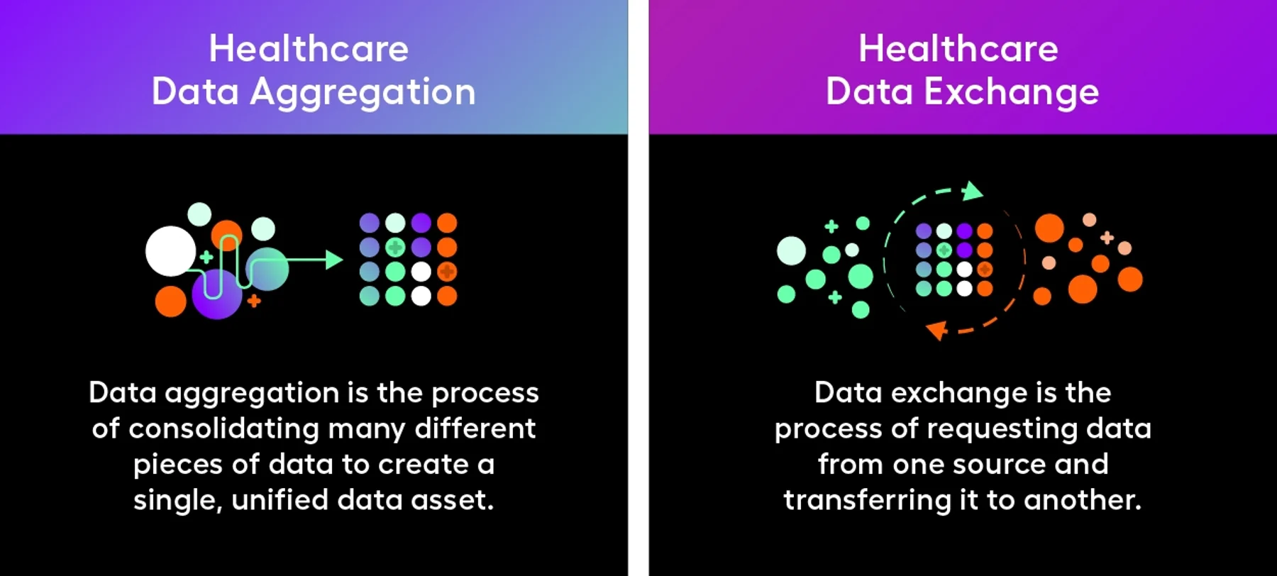 A chart comparing healthcare data aggregation to exchange