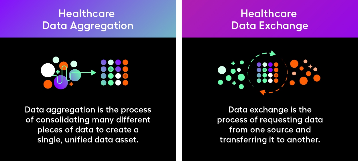 A chart comparing healthcare data aggregation to exchange