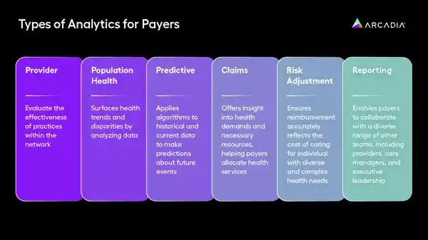 Types of Analytics for Payers
