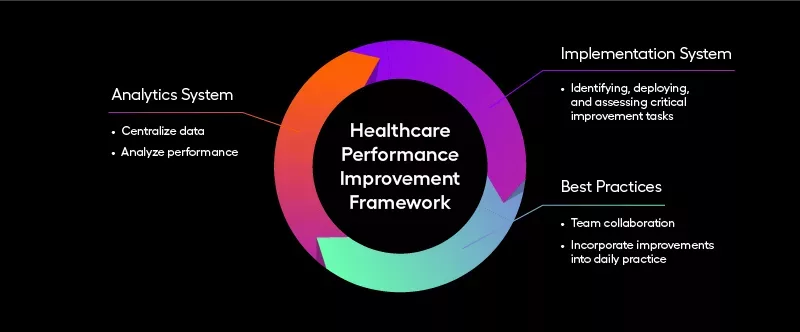 Healthcare performance improvement framework
