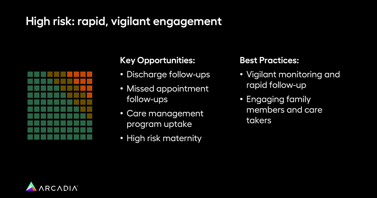 Key opportunities and best practices for the high-risk population, which can be achieved through data-driven value-based care.
