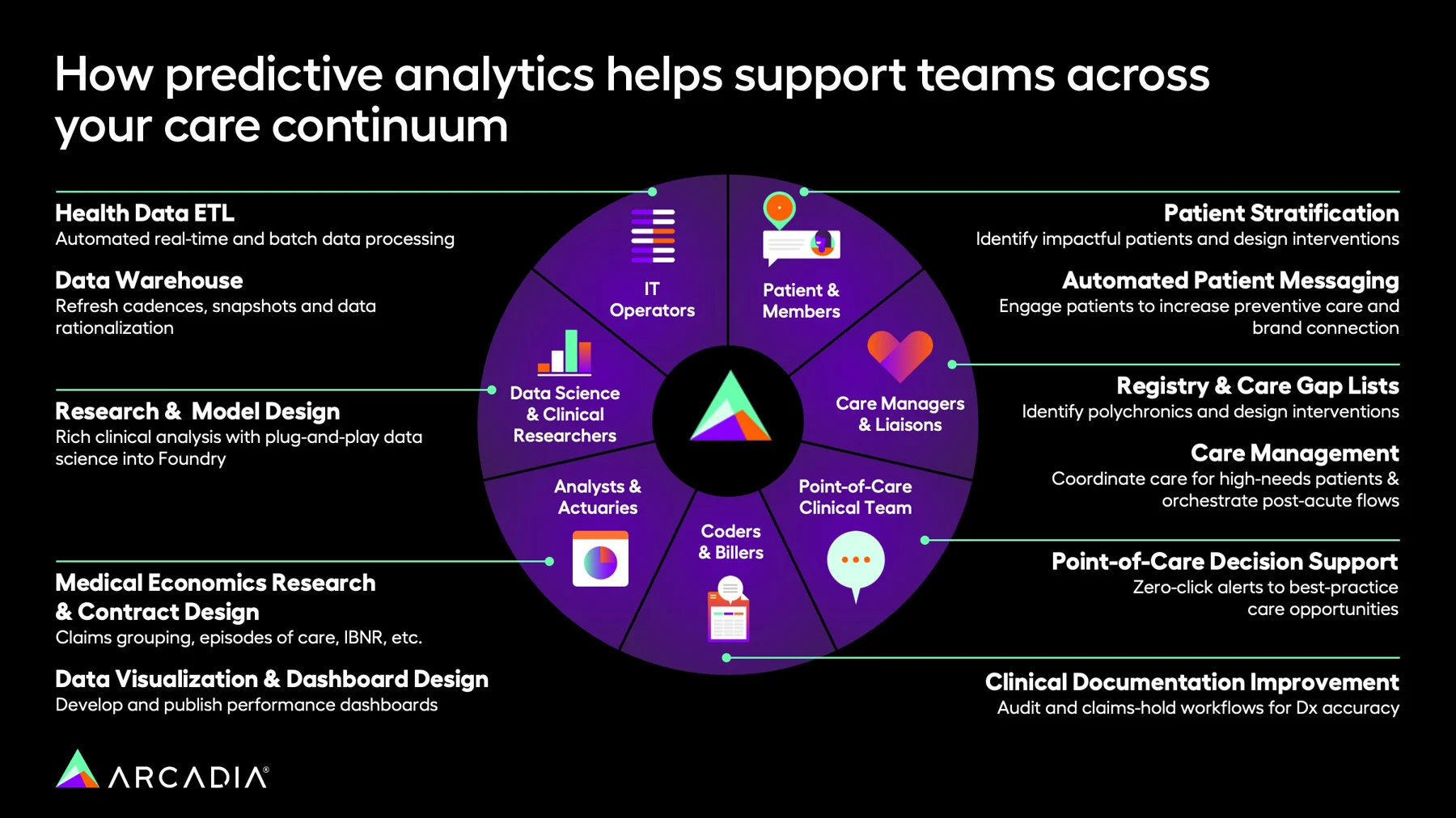 The benefits that each team within a health organization can experience from implementing predictive analytics in healthcare.