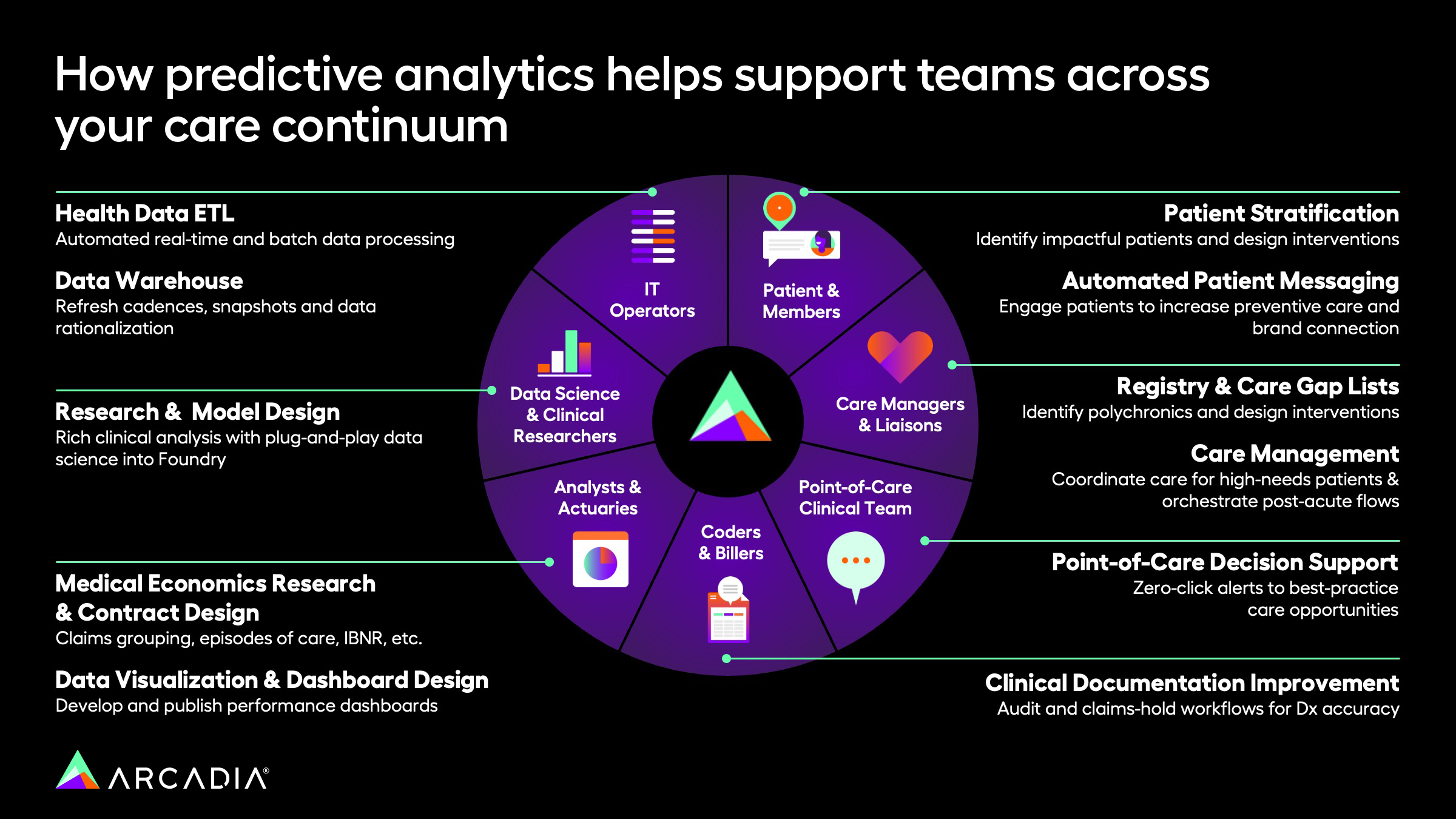 The benefits that each team within a health organization can experience from implementing predictive analytics in healthcare.