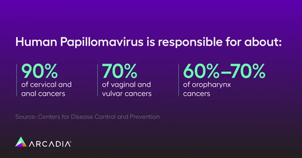 HPV is responsible for about: 90% of cervical and anal cancers; 70% of vaginal and vulvar cancers; 60% to 70% of oropharynx cancers