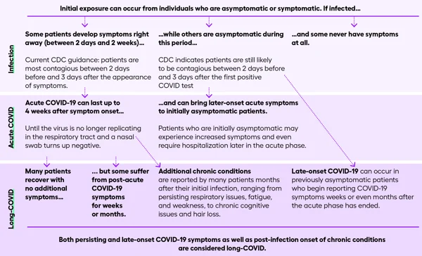 Long COVID symptoms timing