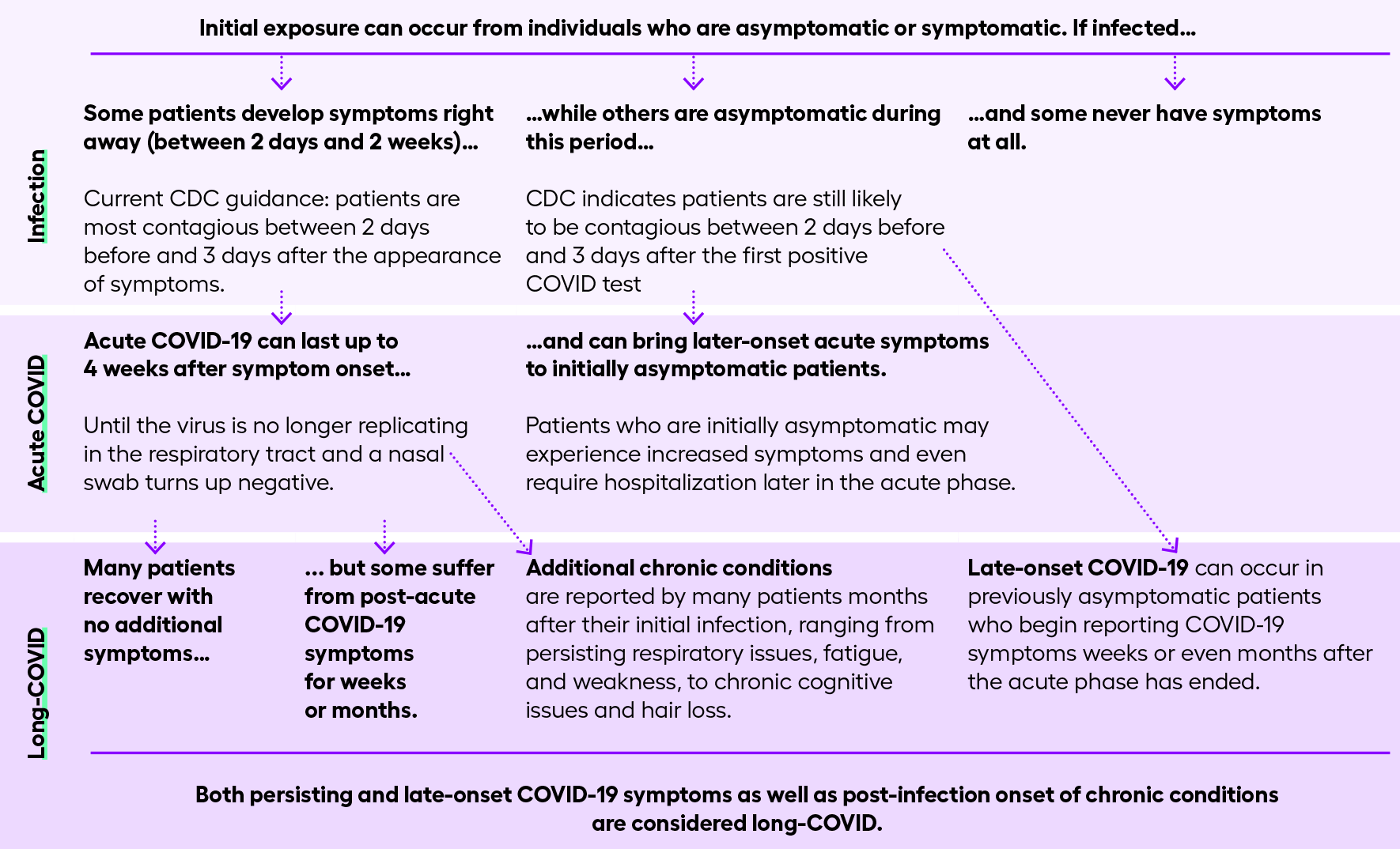 Long COVID symptoms timing
