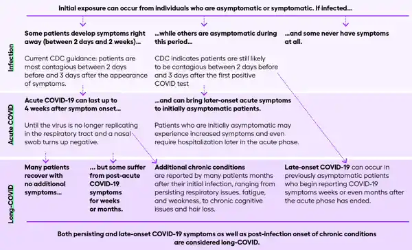 Long COVID symptoms timing