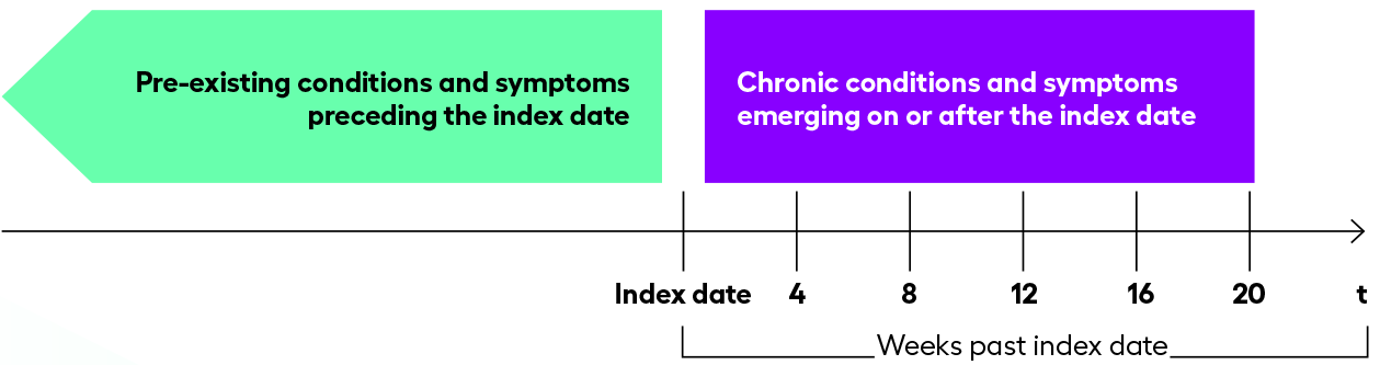 Long COVID understand timing and condition onset