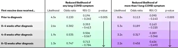 Vaccines reduce the likelihood of developing long-COVID
