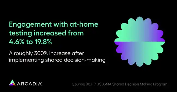 Patient engagement with at-home testing increased from 4.6% to 19.8%. This is a roughly 300% increase after implementing shared decision-making.