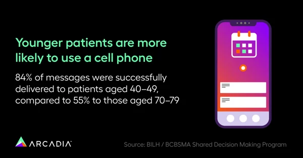 Younger healthcare patients are more likely to use a cell phone. 84% of messages were successfully delivered to patients aged 40–49 compared to 55% to those aged 70–79.