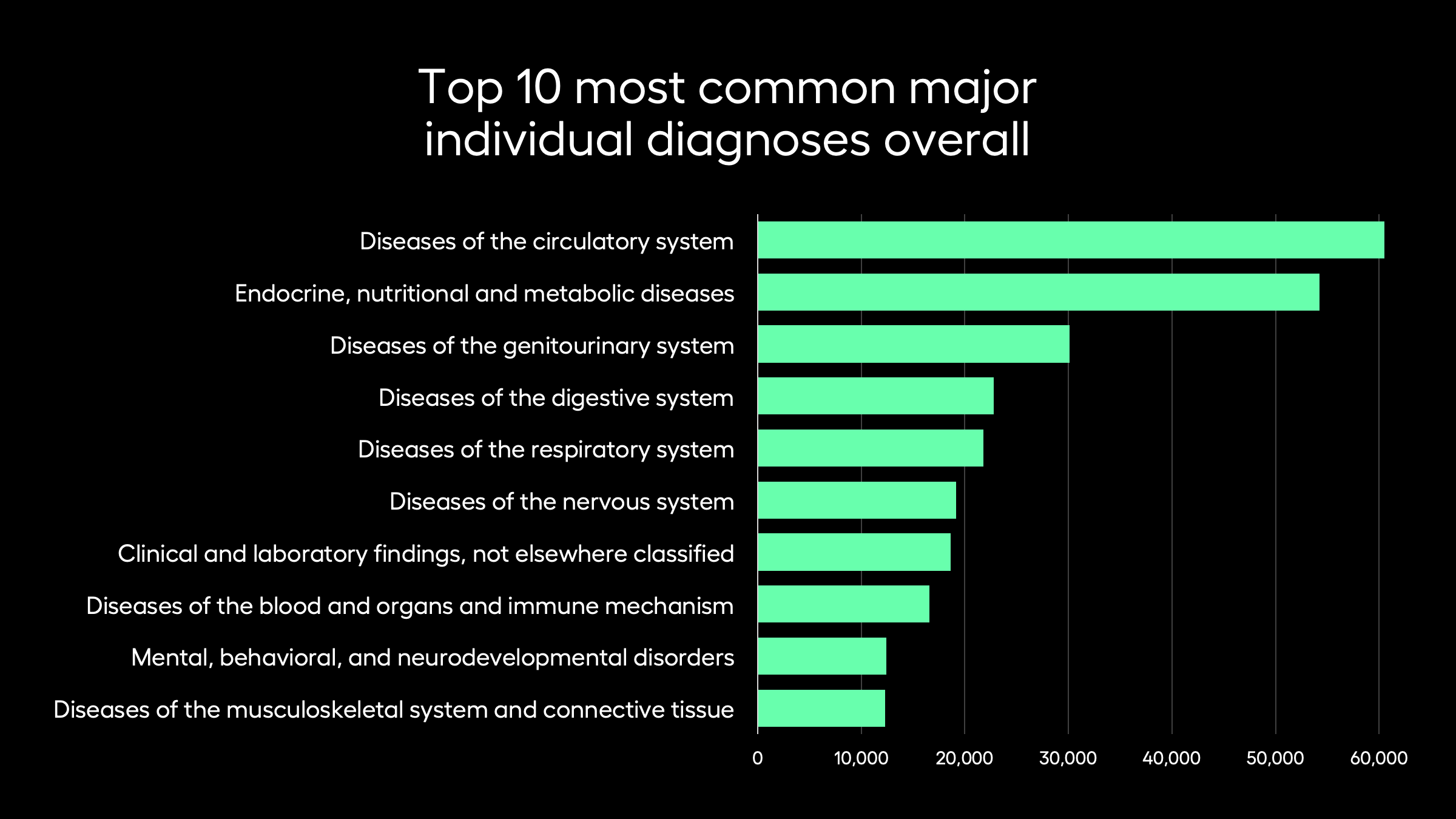 Top 10 most common major individual diagnoses overall