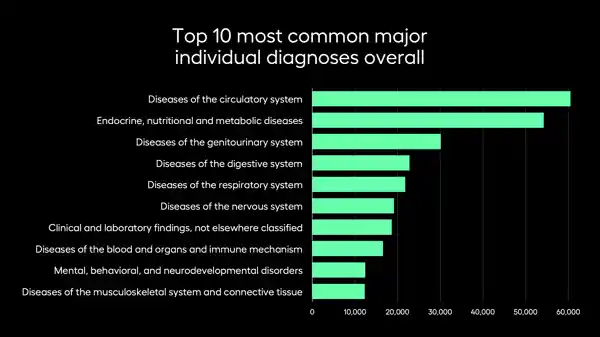 Top 10 most common major individual diagnoses overall