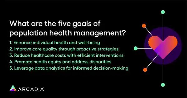 What are the five goals of population health management? Enhance individual health. Improve care quality. Reduce costs. Promote health equity. Make informed decision-making.