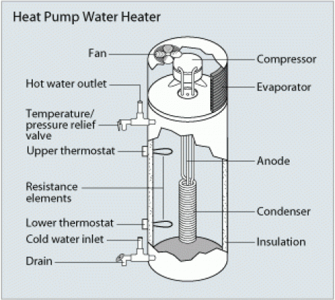 Components of a heat pump water heater
