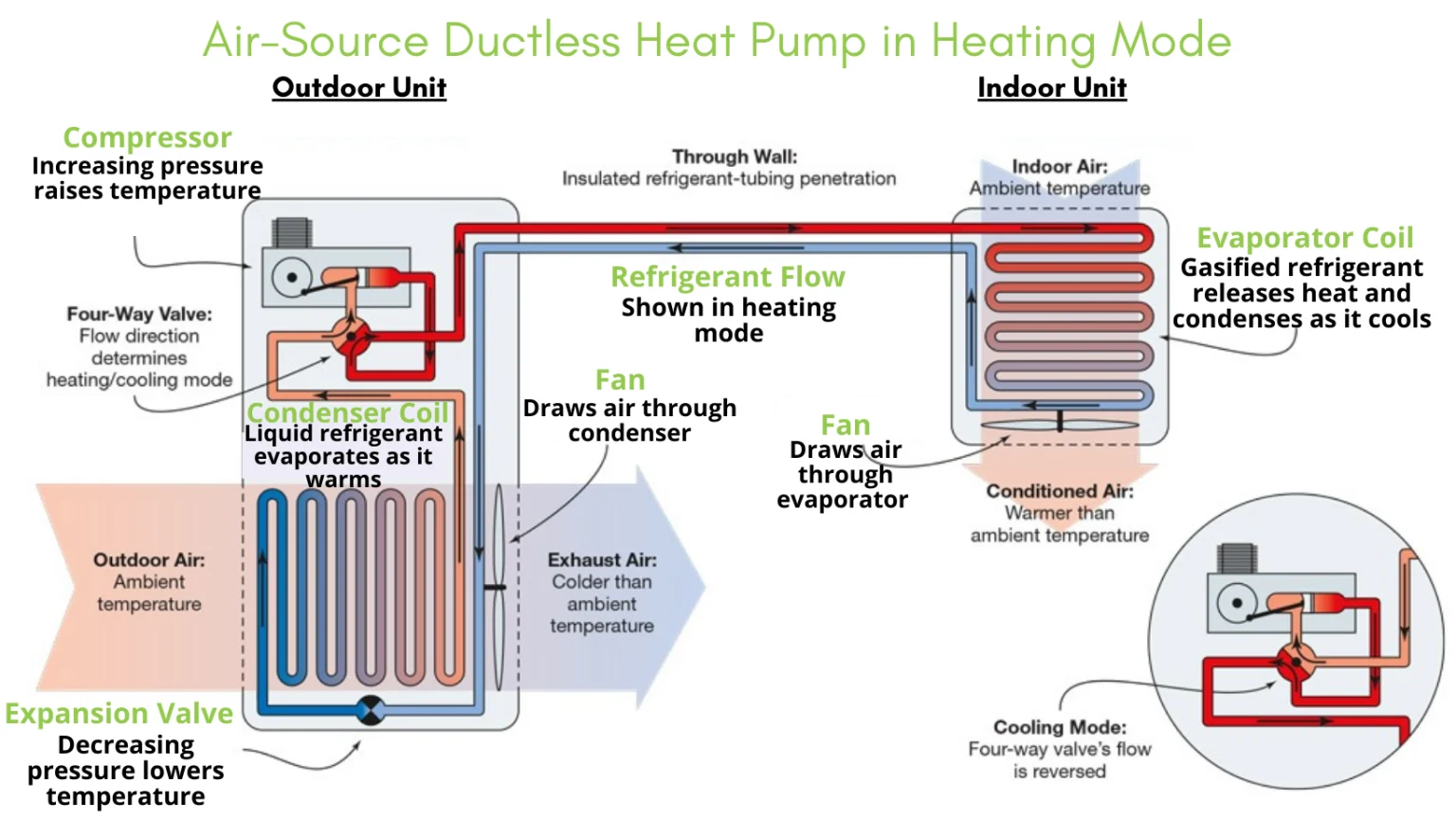 Parts of a ductless heat pump