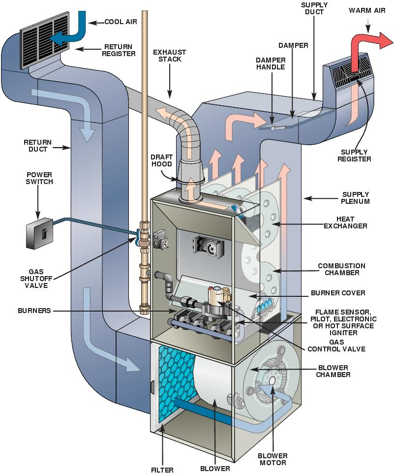 Parts of a gas furnace