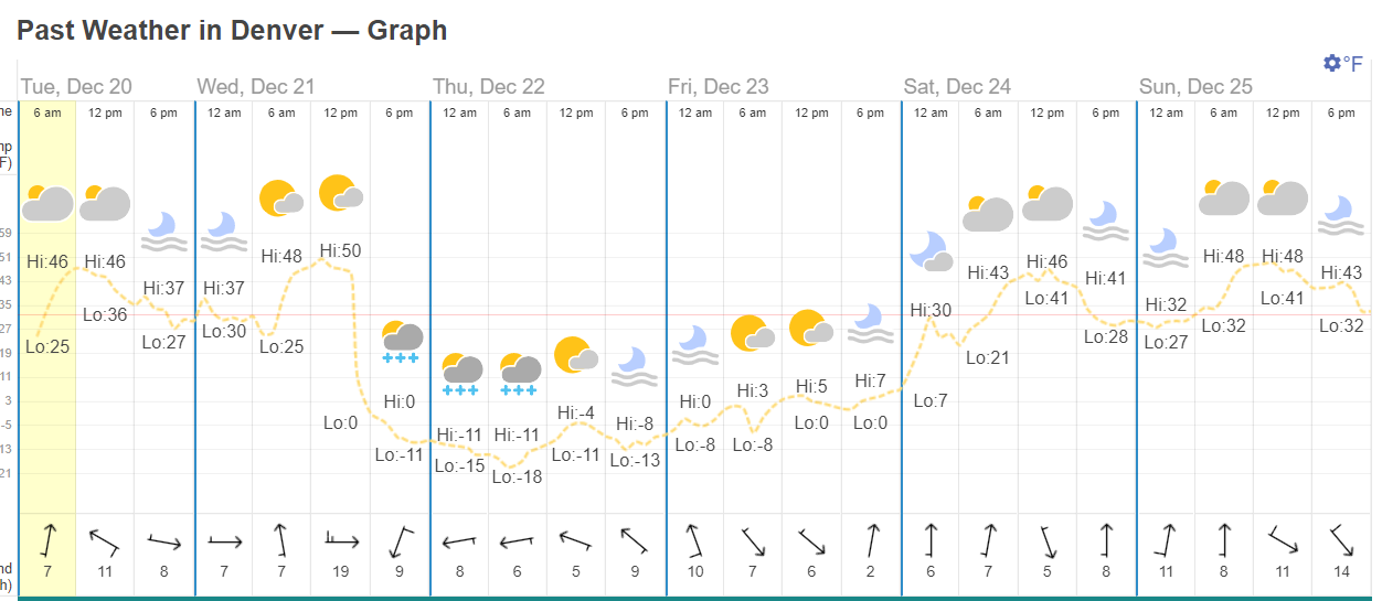 Graph on Denver's past weather in December 2022