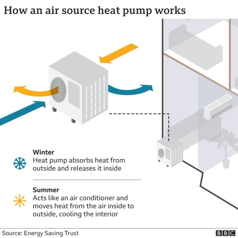 Graphic on how an air source heat pump works