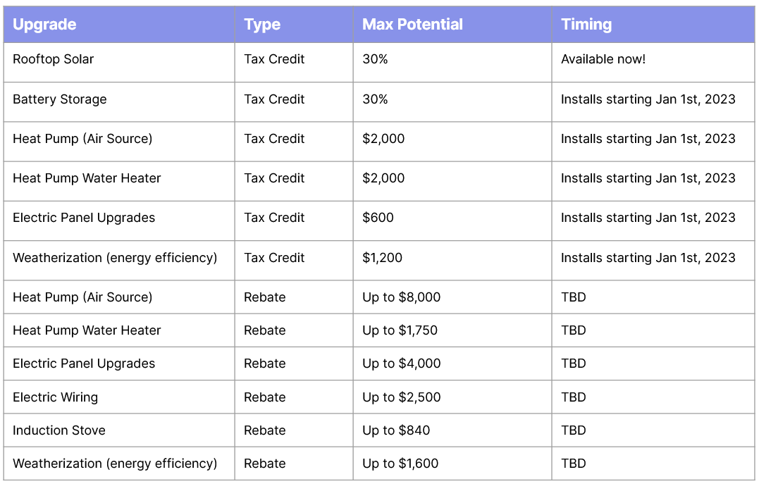 Table summarizing the home energy tax credits and rebates from the Inflation Reduction Act