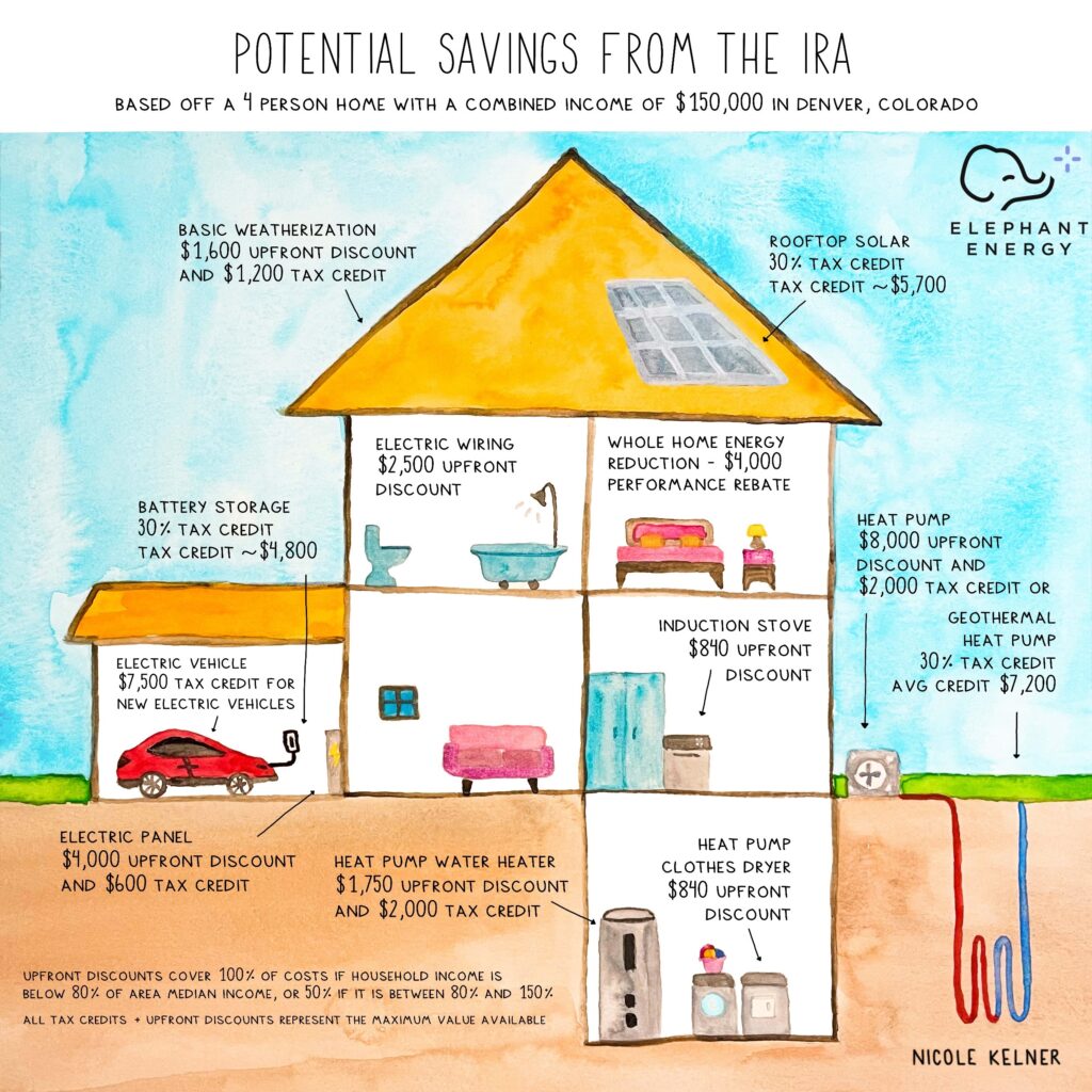 Potential savings the IRA incentives graphic by Nicole Kelner