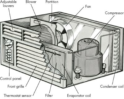 Parts of a window unit AC