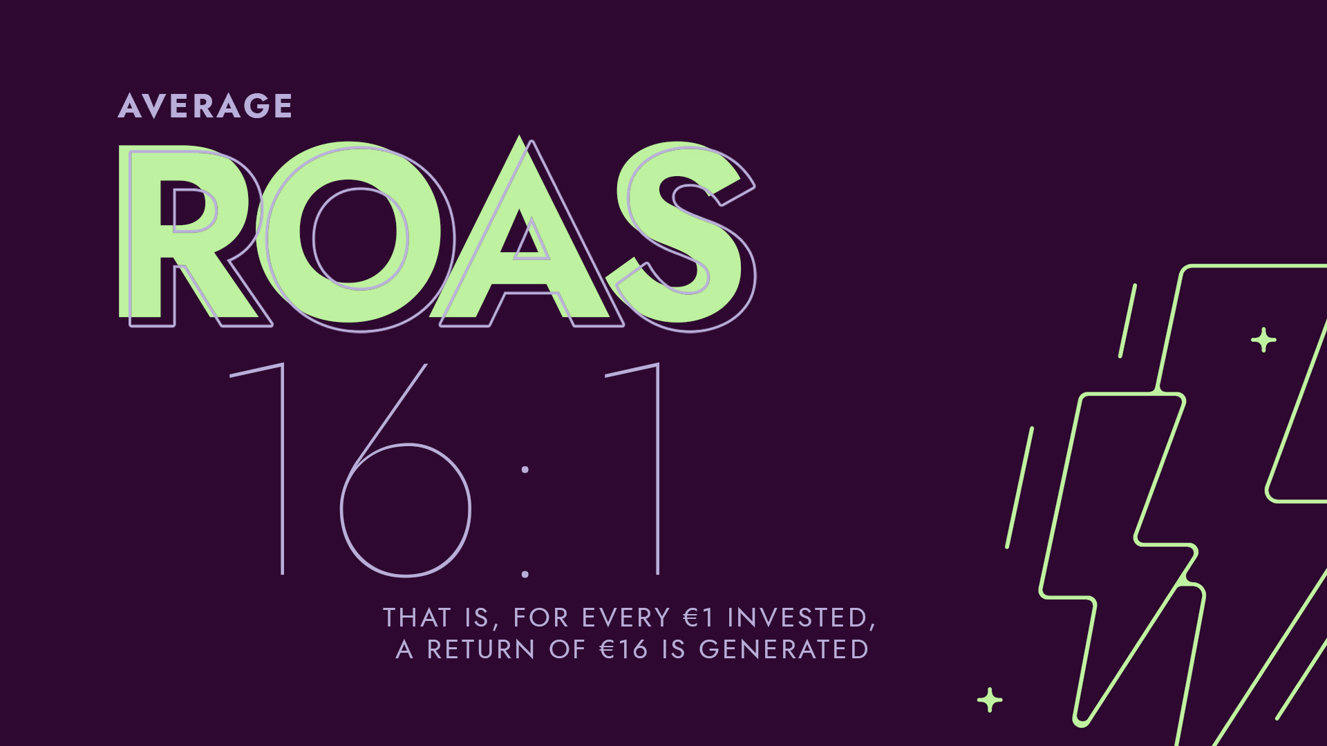 Average ROAS 16:1