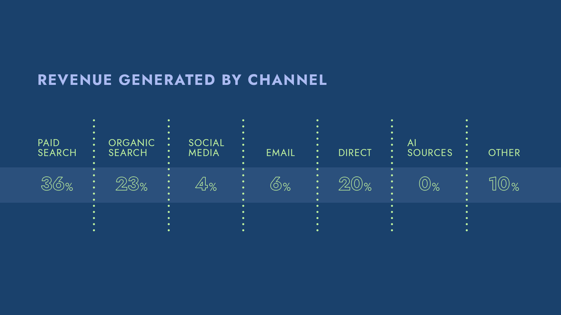 Revenue by channel