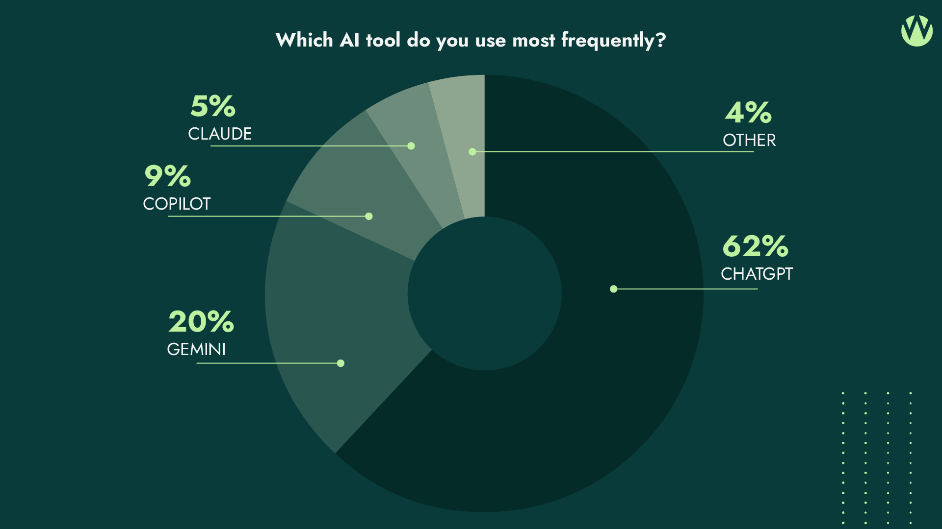 Which AI tool do you use most frequently?