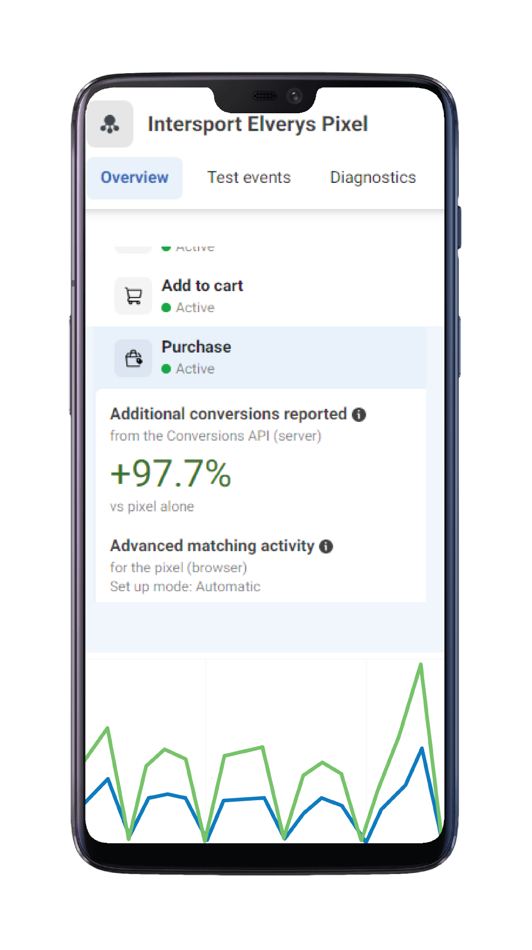 Elverys FB CAPI Case Study Mobile Asset