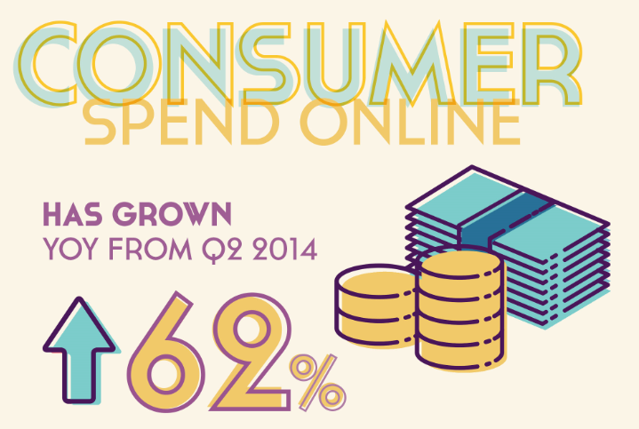 Q2 2015 consumer spend increase
