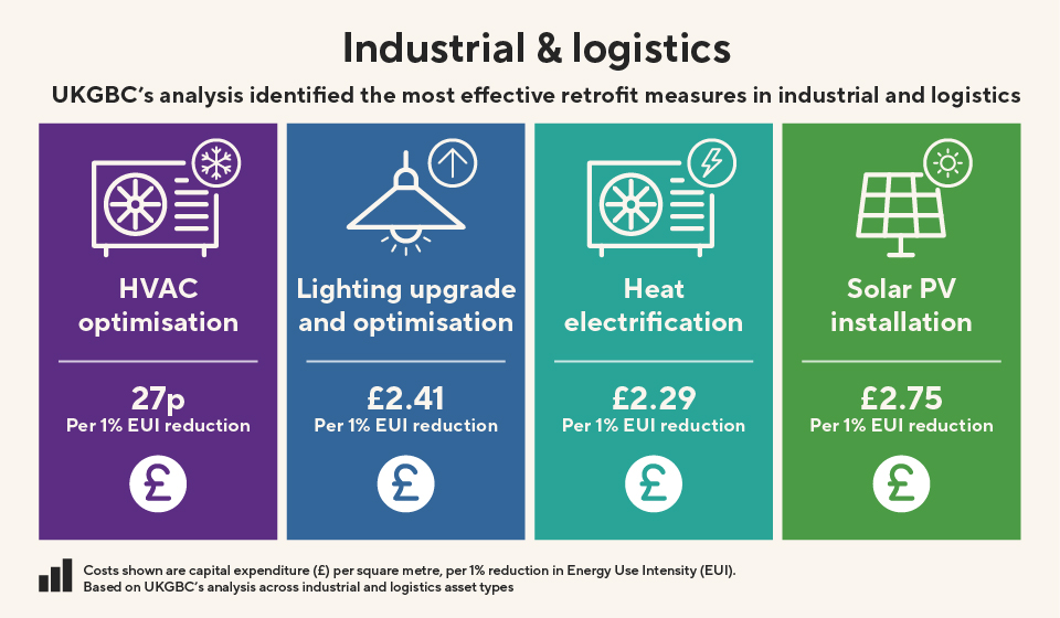 Infographic titled “Industrial & logistics” showing four retrofit measures identified by UKGBC as most effective. Four coloured panels display: HVAC optimisation (27p per 1% EUI reduction), lighting upgrade and optimisation (£2.41 per 1% EUI reduction), heat electrification (£2.29 per 1% EUI reduction), and solar PV installation (£2.75 per 1% EUI reduction). Icons illustrate each measure. Footnote explains costs shown are capital expenditure (£) per square metre, per 1% reduction in Energy Use Intensity (EUI). Based on UKGBC's analysis across industrial and logistics asset types
