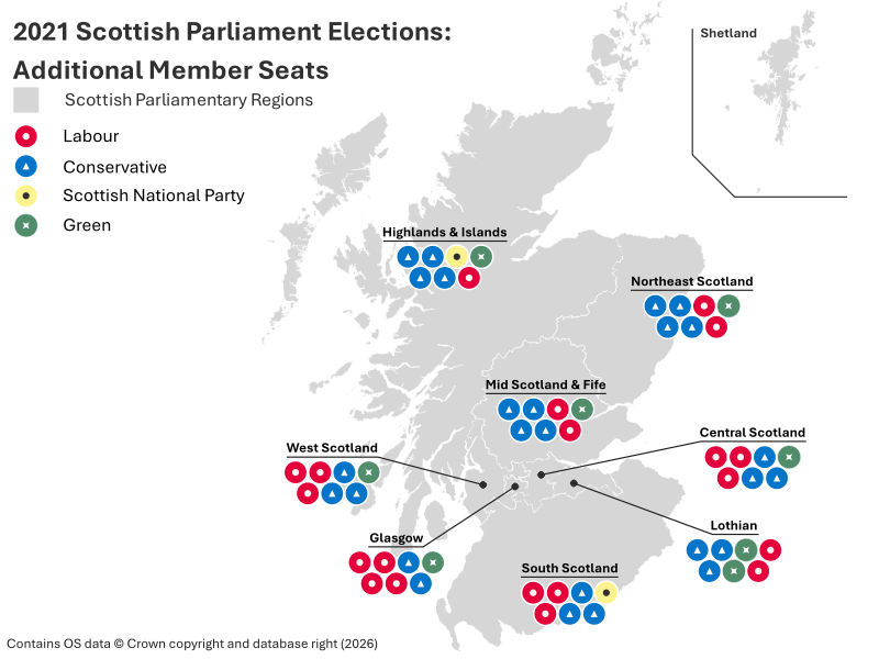 Map of Scotland showing the 2021 Scottish Parliament Additional Member election results by parliamentary region. Regions are shaded light grey and include Highlands & Islands, North East Scotland, Mid Scotland & Fife, West Scotland, Glasgow, Central Scotland, Lothian and South Scotland. Additional Member seats are represented by coloured symbols: Labour seats are shown as white circles on a pink background, Conservative seats as white triangles on a blue background, Scottish National Party seats as grey circles on a yellow background, and Green seats as white crosses on a green background. Conservative seats are concentrated across most regions, Labour seats are strongest in Glasgow, West Scotland and Central Scotland, Green seats are won in several regions, and SNP seats are present in Highlands & Islands, North East Scotland and South Scotland. A legend identifies each party, and an inset map shows the Shetland area.