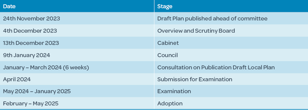 A two‑column  table listing Dates and Stages/ Entries include: – 24 November 2023: Draft Plan published ahead of committee – 4 December 2023: Overview and Scrutiny Board – 13 December 2023: Cabinet – 9 January 2024: Council – January–March 2024 (6 weeks): Consultation on Publication Draft Local Plan – April 2024: Submission for Examination – May 2024–January 2025: Examination – February–May 2025: Adoption