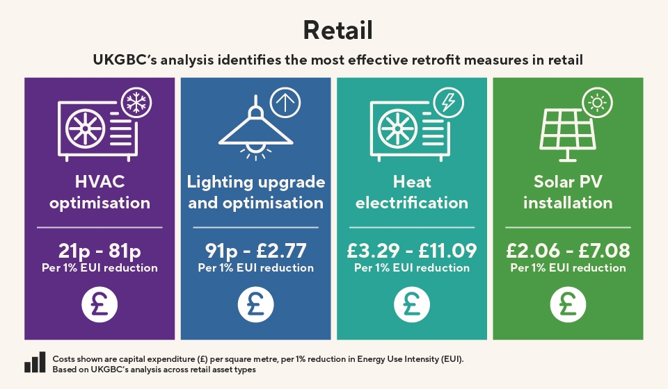 Infographic titled “Retail” highlighting four key retrofit measures from UKGBC analysis. Four coloured panels display: HVAC optimisation (21p–81p per 1% EUI reduction), lighting upgrade and optimisation (91p–£2.77), heat electrification (£3.29–£11.09), and solar PV installation (£2.06–£7.08). Each panel includes a simple line icon and cost range per 1% energy use intensity reduction. Footnote explains costs shown are capital expenditure (£) per square metre, per 1% reduction in Energy Use Intensity (EUI). Based on UKGBC's analysis across retail asset types.