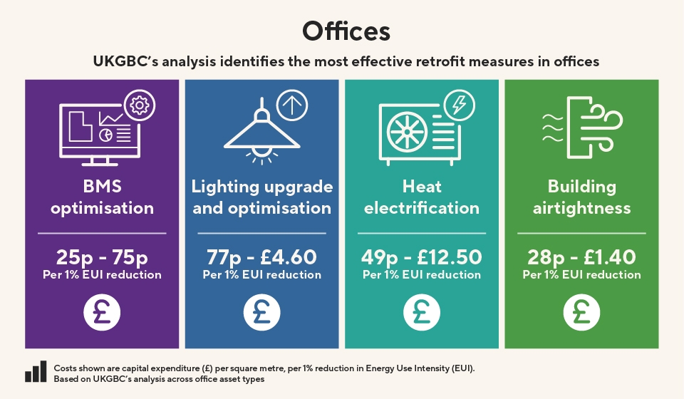 Infographic titled “Offices” presenting four effective retrofit measures. Four coloured panels display: BMS optimisation (25p–75p per 1% EUI reduction), lighting upgrade and optimisation (77p–£4.60), heat electrification (49p–£12.50), and building airtightness (28p–£1.40). Each section features an icon and cost range per 1% energy use intensity (EUI) reduction. Footnote explains costs shown are capital expenditure (£) per square metre, per 1% reduction in Energy Use Intensity (EUI). Based on UKGBC's analysis across office asset types.
