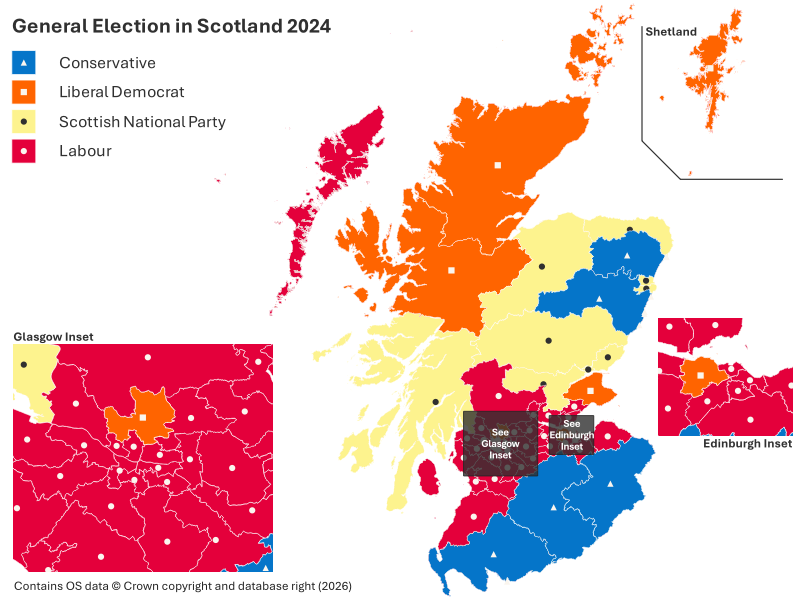 Map of Scotland showing the 2024 UK General Election results by constituency. Labour seats are represented by white circles on a pink background and dominate much of the Central Belt, including most constituencies in and around Glasgow and Edinburgh. Scottish National Party seats are represented by grey circles on a yellow background and are concentrated across parts of the Highlands and central Scotland. Conservative seats are represented by white triangles on a blue background and are concentrated mainly in southern Scotland and parts of the north-east. Liberal Democrat seats are represented by white squares on an orange background and are concentrated in northern Scotland, the Highlands and Islands, including Shetland. The map includes inset maps of Glasgow, Edinburgh and Shetland, and a legend identifying each party.