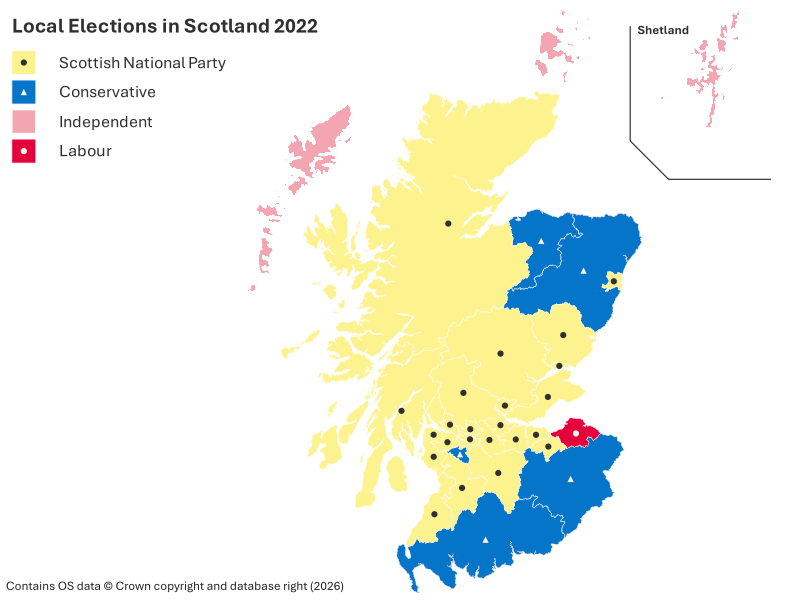 Map of Scotland showing the 2022 Scottish local election results by council area. Scottish National Party-controlled councils are represented by grey circles on a yellow background and cover much of the Highlands and western Scotland. Conservative-controlled councils are represented by white triangles on a blue background and are concentrated in the south and north-east. Independent-controlled councils are shown on a light pink background, including several island authorities such as Shetland. Labour-controlled councils are represented by white circles on a pink background in parts of central Scotland. A legend identifies each party, and an inset map shows the Shetland council area.