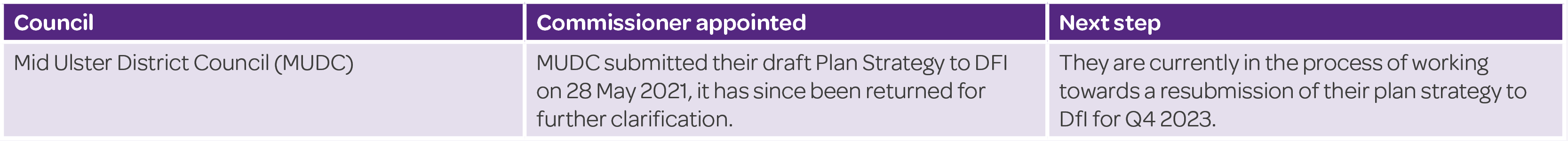 Council: Mid Ulster District Council (MUDC) | Commissioner appointed: MUDC submitted their draft Plan Strategy to DFI on 28 May 2021, it has since been returned for further clarification. | Next step: They are currently in the process of working towards a resubmission of their plan strategy to DfI for Q4 2023.