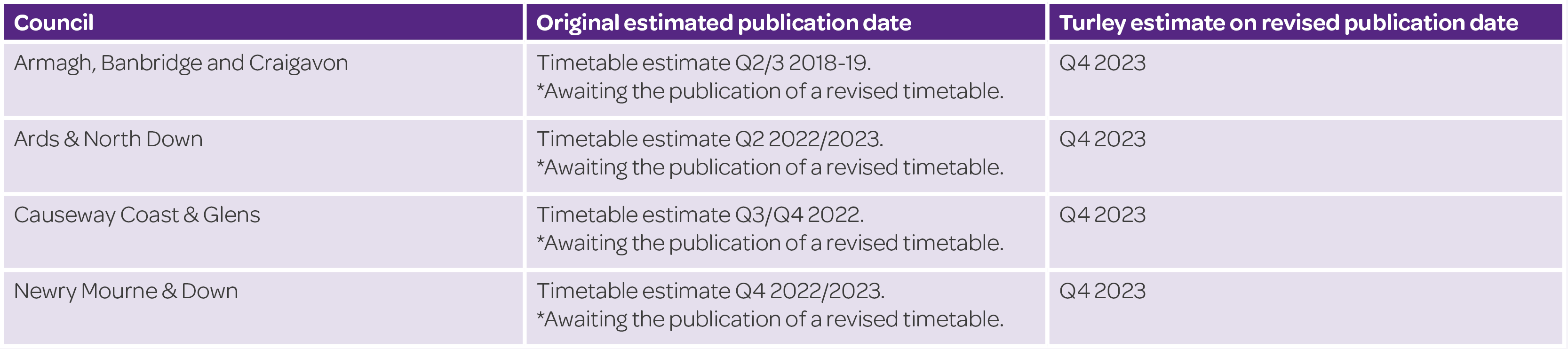Council | Original estimated publication date | Turley estimate on revised publication date Armagh, Banbridge and Craigavon | Timetable estimate Q2/3 2018-19. *Awaiting the publication of a revised timetable. | Q4 2023 Ards & North Down | Timetable estimate Q2 2022/2023. *Awaiting the publication of a revised timetable. | Q4 2023 Causeway Coast & Glens | Timetable estimate Q3/Q4 2022. *Awaiting the publication of a revised timetable. | Q4 2023 Newry Mourne & Down | Timetable estimate Q4 2022/2023. *Awaiting the publication of a revised timetable. | Q4 2023