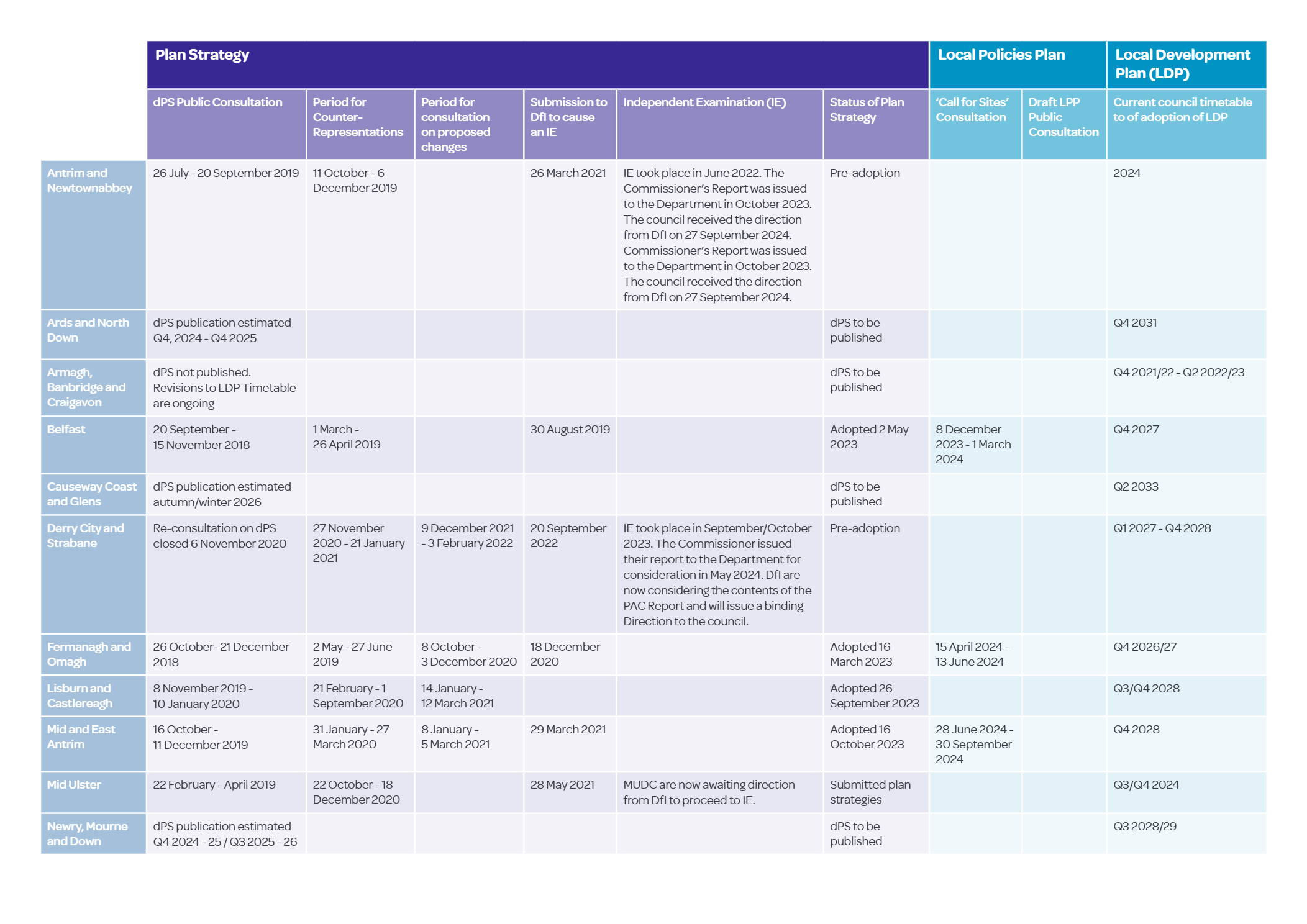 Current stage of Plan Strategies, LPPs and LDPs