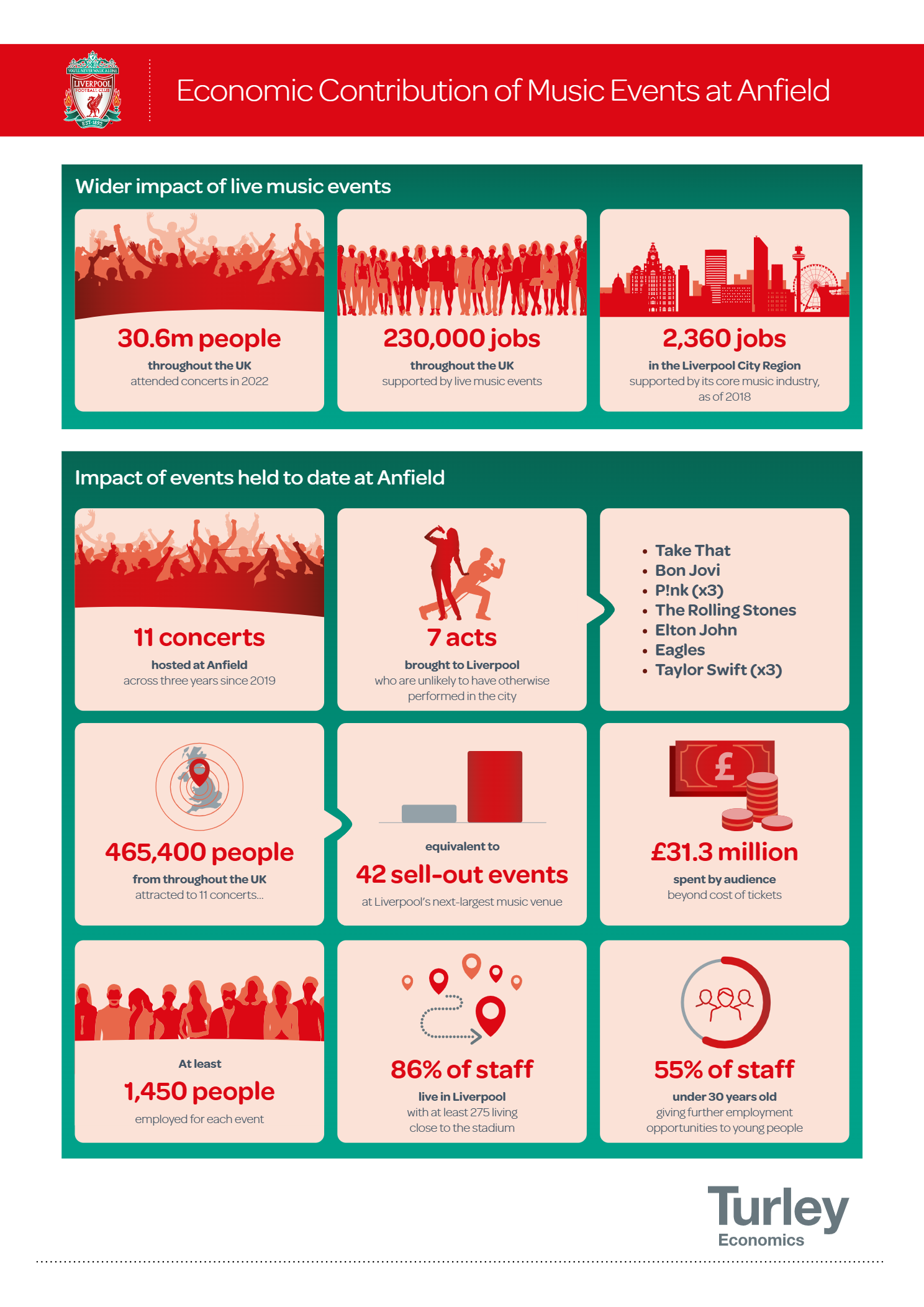 Economic Contribution of Music Events at Anfield